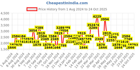 myntra.com SPYKAR Men Black Rover Regular Fit Mid Rise Light Fade Stretchable Jeans spykar Price History Graph from 1 Aug 2024 to 23 Oct 2025