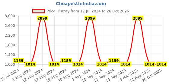 myntra.com SPYKAR Men Black Skinny Fit Low-Rise Jeans spykar Price History Graph from 17 Jul 2024 to 25 Oct 2025