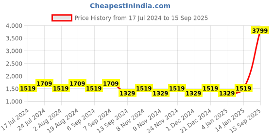 myntra.com SPYKAR Men Black Slim Fit Low-Rise Low Distress Light Fade Jeans spykar Price History Graph from 17 Jul 2024 to 15 Sep 2025