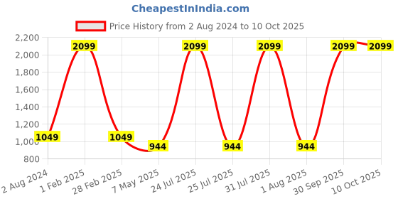 myntra.com SPYKAR Men Black Solid Backpack spykar Price History Graph from 2 Aug 2024 to 10 Oct 2025