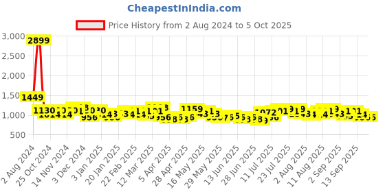 myntra.com SPYKAR Men Black Solid Flap Closure Backpack spykar Price History Graph from 2 Aug 2024 to 4 Oct 2025