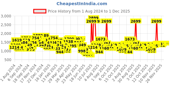 myntra.com SPYKAR Men Black Tapered Fit Chinos Trousers spykar Price History Graph from 1 Aug 2024 to 30 Nov 2025