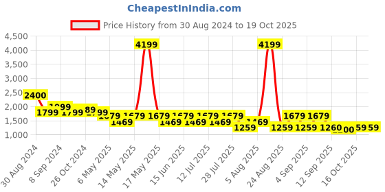 myntra.com SPYKAR Men Black Tapered Fit Low Distress Light Fade Jeans spykar Price History Graph from 30 Aug 2024 to 18 Oct 2025