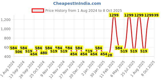 myntra.com SPYKAR Men Black Textured Belt spykar Price History Graph from 1 Aug 2024 to 3 Oct 2025