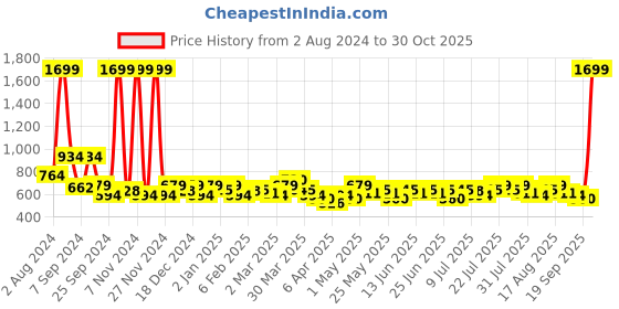 myntra.com SPYKAR Men Black Textured Leather Belt spykar Price History Graph from 2 Aug 2024 to 30 Oct 2025