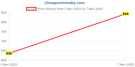 myntra.com SPYKAR Men Black Typography Printed Pure Cotton Slim Fit T-shirt spykar Price History Graph from 5 Nov 2025 to 7 Nov 2025