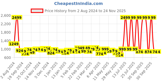 myntra.com SPYKAR Men Blue & Black Solid 25L Backpack spykar Price History Graph from 2 Aug 2024 to 22 Nov 2025