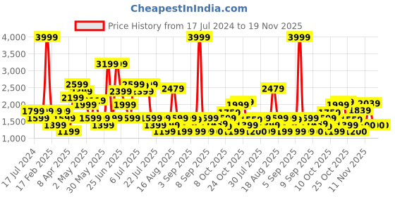 myntra.com SPYKAR Men Blue & Grey Slim Fit Low-Rise Light Fade Stretchable Jeans spykar Price History Graph from 17 Jul 2024 to 19 Nov 2025