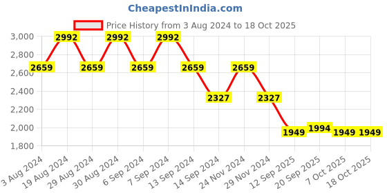 myntra.com SPYKAR Men Blue Colourblocked Bomber with Patchwork Jacket spykar Price History Graph from 3 Aug 2024 to 18 Oct 2025