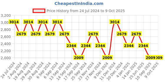 myntra.com SPYKAR Men Blue Colourblocked Padded Jacket with Patchwork spykar Price History Graph from 24 Jul 2024 to 9 Oct 2025