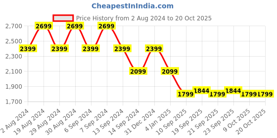 myntra.com SPYKAR Men Blue Colourblocked Reversible Bomber Jacket spykar Price History Graph from 2 Aug 2024 to 20 Oct 2025