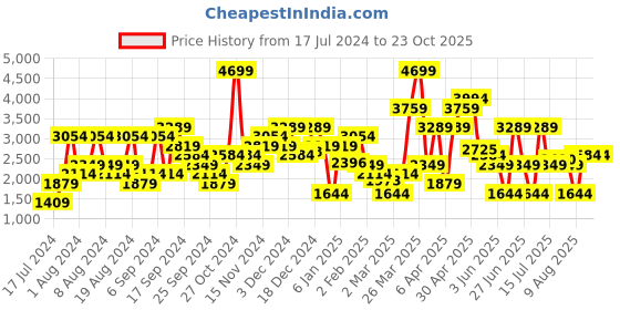 myntra.com SPYKAR Men Blue Cotton Skinny Fit Low-Rise Mildly Distressed Light Fade Jeans spykar Price History Graph from 17 Jul 2024 to 23 Oct 2025