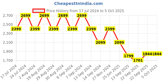 myntra.com SPYKAR Men Blue Geometric Puffer Jacket with Patchwork spykar Price History Graph from 17 Jul 2024 to 4 Oct 2025