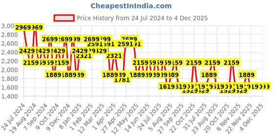 myntra.com SPYKAR Men Blue High-Rise Clean Look Heavy Fade Stretchable Jeans spykar Price History Graph from 24 Jul 2024 to 4 Dec 2025