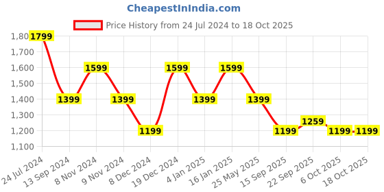myntra.com SPYKAR Men Blue Jeans spykar Price History Graph from 24 Jul 2024 to 18 Oct 2025