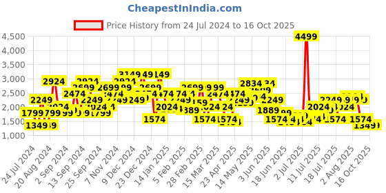 myntra.com SPYKAR Men Blue Jogger High-Rise Light Fade Jeans spykar Price History Graph from 24 Jul 2024 to 16 Oct 2025