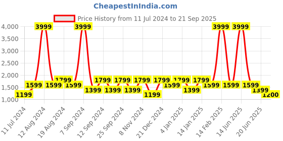 myntra.com SPYKAR Men Blue Kano Slim Fit Light Fade Jeans spykar Price History Graph from 11 Jul 2024 to 21 Sep 2025