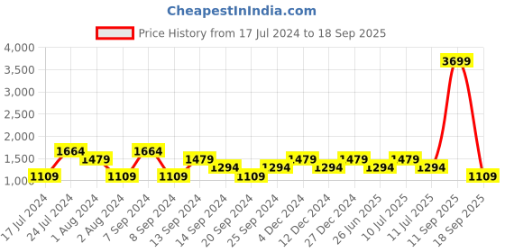 myntra.com SPYKAR Men Blue Kano Slim Fit Light Fade Jeans spykar Price History Graph from 17 Jul 2024 to 18 Sep 2025