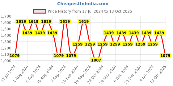 myntra.com SPYKAR Men Blue Kano Slim Fit Light Fade Jeans spykar Price History Graph from 17 Jul 2024 to 13 Oct 2025