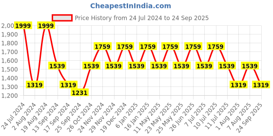 myntra.com SPYKAR Men Blue Light Fade Jeans spykar Price History Graph from 24 Jul 2024 to 24 Sep 2025