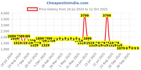 myntra.com SPYKAR Men Blue Light Fade Jeans spykar Price History Graph from 24 Jul 2024 to 12 Oct 2025