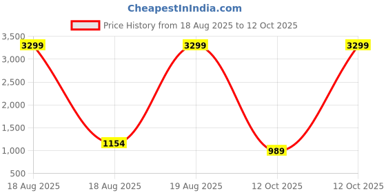myntra.com SPYKAR Men Blue Low-Rise Clean Look Stretchable Jogger Jeans spykar Price History Graph from 18 Aug 2025 to 12 Oct 2025