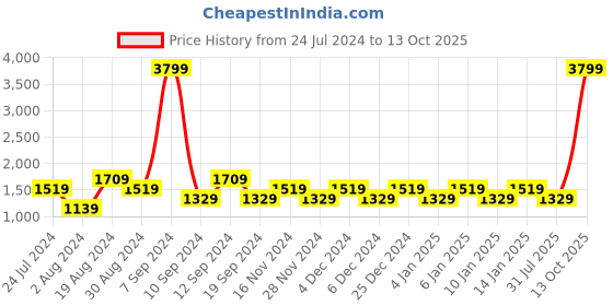 myntra.com SPYKAR Men Blue Low-Rise Heavy Fade Jeans spykar Price History Graph from 24 Jul 2024 to 13 Oct 2025