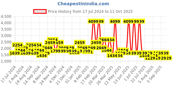 myntra.com SPYKAR Men Blue Low-Rise Heavy Fade Stretchable Cotton Jeans spykar Price History Graph from 17 Jul 2024 to 11 Oct 2025