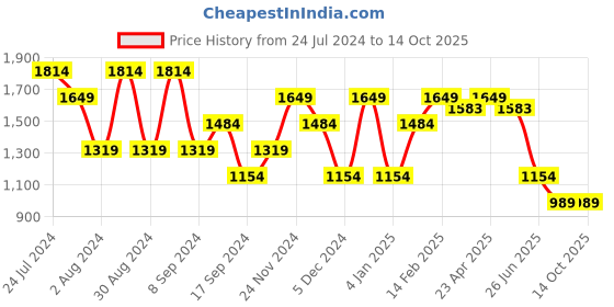myntra.com SPYKAR Men Blue Low-Rise Light Fade Jeans spykar Price History Graph from 24 Jul 2024 to 14 Oct 2025