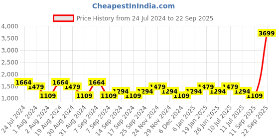 myntra.com SPYKAR Men Blue Low-Rise Light Fade Jeans spykar Price History Graph from 24 Jul 2024 to 22 Sep 2025