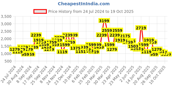 myntra.com SPYKAR Men Blue Low-Rise Low Distress Heavy Fade Pure Cotton Jeans spykar Price History Graph from 24 Jul 2024 to 18 Oct 2025