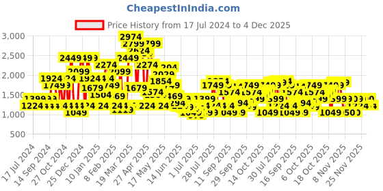 myntra.com SPYKAR Men Blue Mid Rise Heavy Fade Jeans spykar Price History Graph from 17 Jul 2024 to 4 Dec 2025