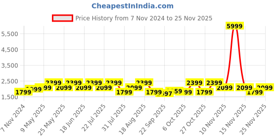 myntra.com SPYKAR Men Blue Mildly Distressed Heavy Fade Jeans spykar Price History Graph from 7 Nov 2024 to 25 Nov 2025