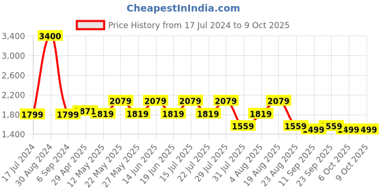 myntra.com SPYKAR Men Blue Mildly Distressed Heavy Fade Jeans spykar Price History Graph from 17 Jul 2024 to 8 Oct 2025