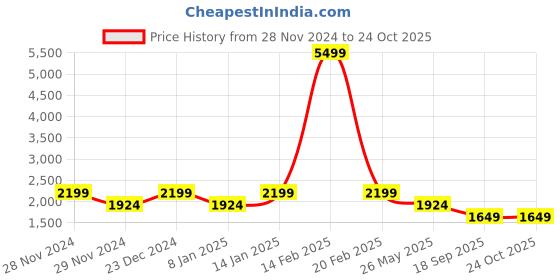 myntra.com SPYKAR Men Blue Mildly Distressed Heavy Fade Jeans spykar Price History Graph from 28 Nov 2024 to 24 Oct 2025