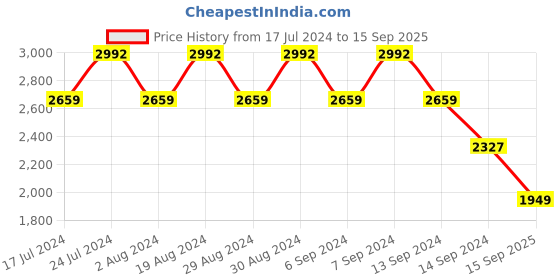 myntra.com SPYKAR Men Blue nightshadow blue Camouflage Checked Quilted Jacket spykar Price History Graph from 17 Jul 2024 to 15 Sep 2025
