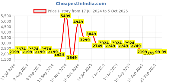 myntra.com SPYKAR Men Blue Padded Jacket with Patchwork spykar Price History Graph from 17 Jul 2024 to 5 Oct 2025