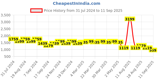myntra.com SPYKAR Men Blue Rafter Light Fade Jeans spykar Price History Graph from 31 Jul 2024 to 11 Sep 2025