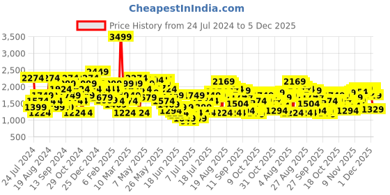 myntra.com SPYKAR Men Blue Relaxed Fit Low-Rise Light Fade Jeans spykar Price History Graph from 24 Jul 2024 to 5 Dec 2025