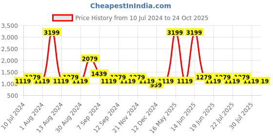 myntra.com SPYKAR Men Blue Rover Fit Low-Rise Stretchable Jeans spykar Price History Graph from 10 Jul 2024 to 23 Oct 2025