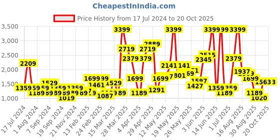 myntra.com SPYKAR Men Blue Rover Regular Fit Mid-Rise Light Fade Clean Look Stretchable Jeans spykar Price History Graph from 17 Jul 2024 to 20 Oct 2025