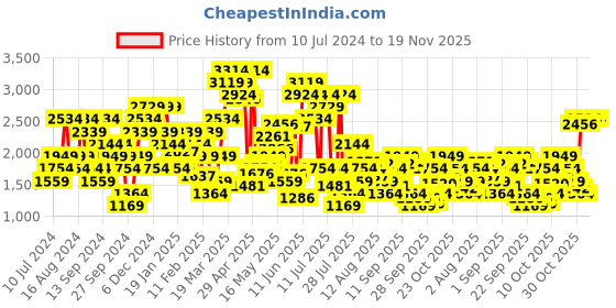 myntra.com SPYKAR Men Blue Rover Regular Fit Mid Rise Light Fade Stretchable Jeans spykar Price History Graph from 10 Jul 2024 to 18 Nov 2025