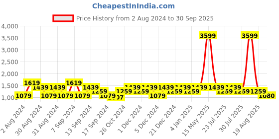 myntra.com SPYKAR Men Blue Skinny Fit Jeans spykar Price History Graph from 2 Aug 2024 to 30 Sep 2025