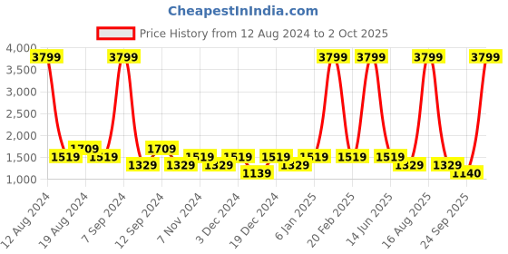 myntra.com SPYKAR Men Blue Skinny Fit Light Fade Jeans spykar Price History Graph from 12 Aug 2024 to 2 Oct 2025