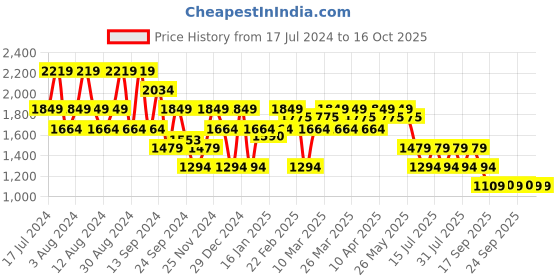 myntra.com SPYKAR Men Blue Skinny Fit Low-Rise Light Fade Clean Look Stretchable Jeans spykar Price History Graph from 17 Jul 2024 to 16 Oct 2025