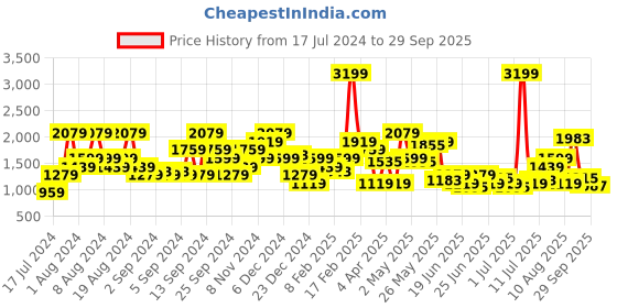 myntra.com SPYKAR Men Blue Skinny Fit Low-Rise Light Fade Jeans spykar Price History Graph from 17 Jul 2024 to 29 Sep 2025