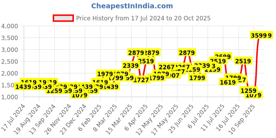 myntra.com SPYKAR Men Blue Skinny Fit Low-Rise Light Fade Jeans spykar Price History Graph from 17 Jul 2024 to 20 Oct 2025