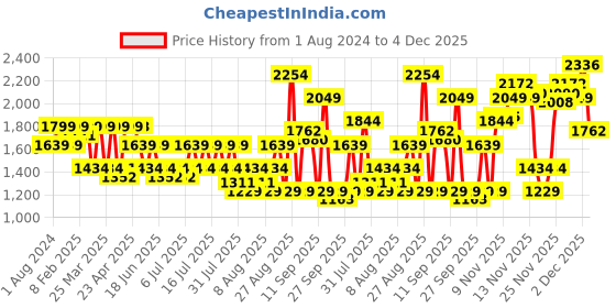 myntra.com SPYKAR Men Blue Skinny Fit Low-Rise Light Fade Jeans spykar Price History Graph from 1 Aug 2024 to 4 Dec 2025