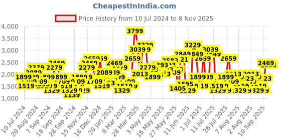 myntra.com SPYKAR Men Blue Skinny Fit Low-Rise Light Fade Stretchable Jeans spykar Price History Graph from 10 Jul 2024 to 8 Nov 2025