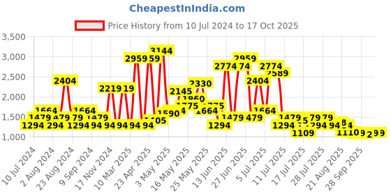 myntra.com SPYKAR Men Blue Skinny Fit Low-Rise Light Fade Stretchable Jeans spykar Price History Graph from 10 Jul 2024 to 16 Oct 2025